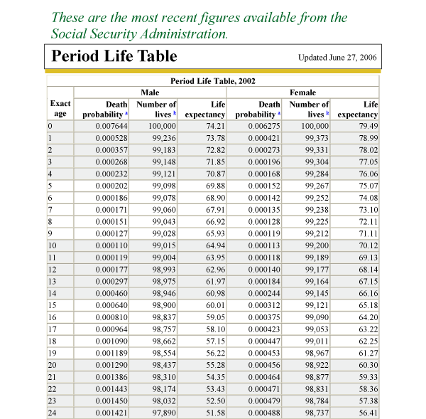 life expectancy table