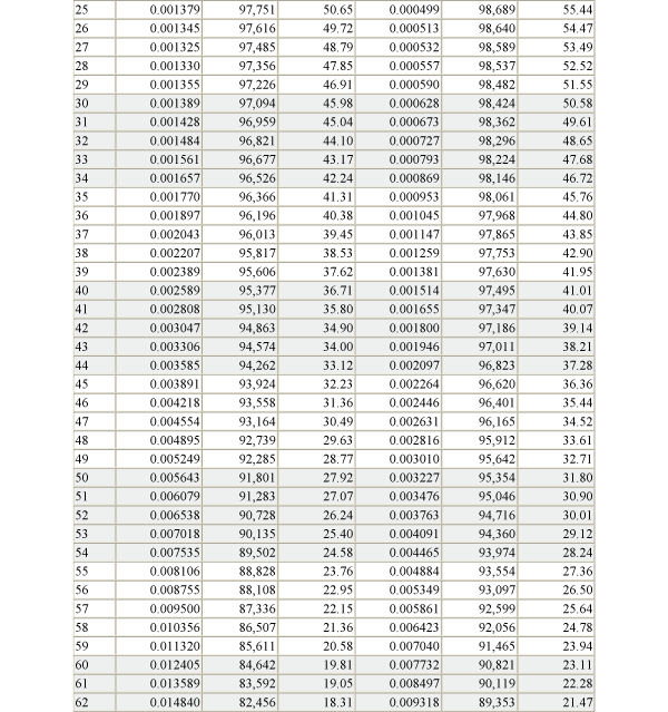 life expectancy table