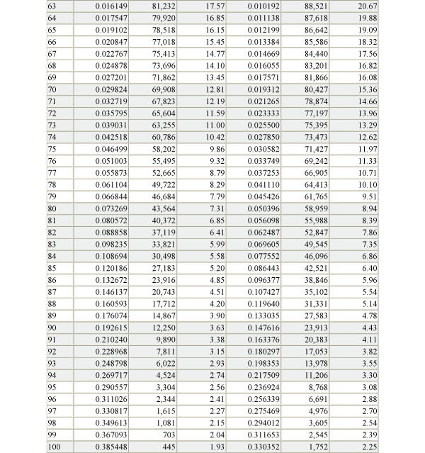 life expectancy table