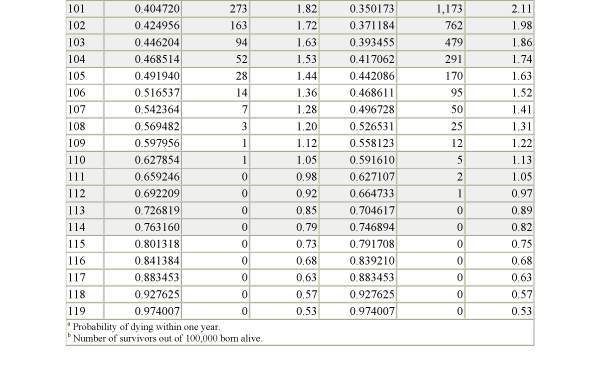 life expectancy table